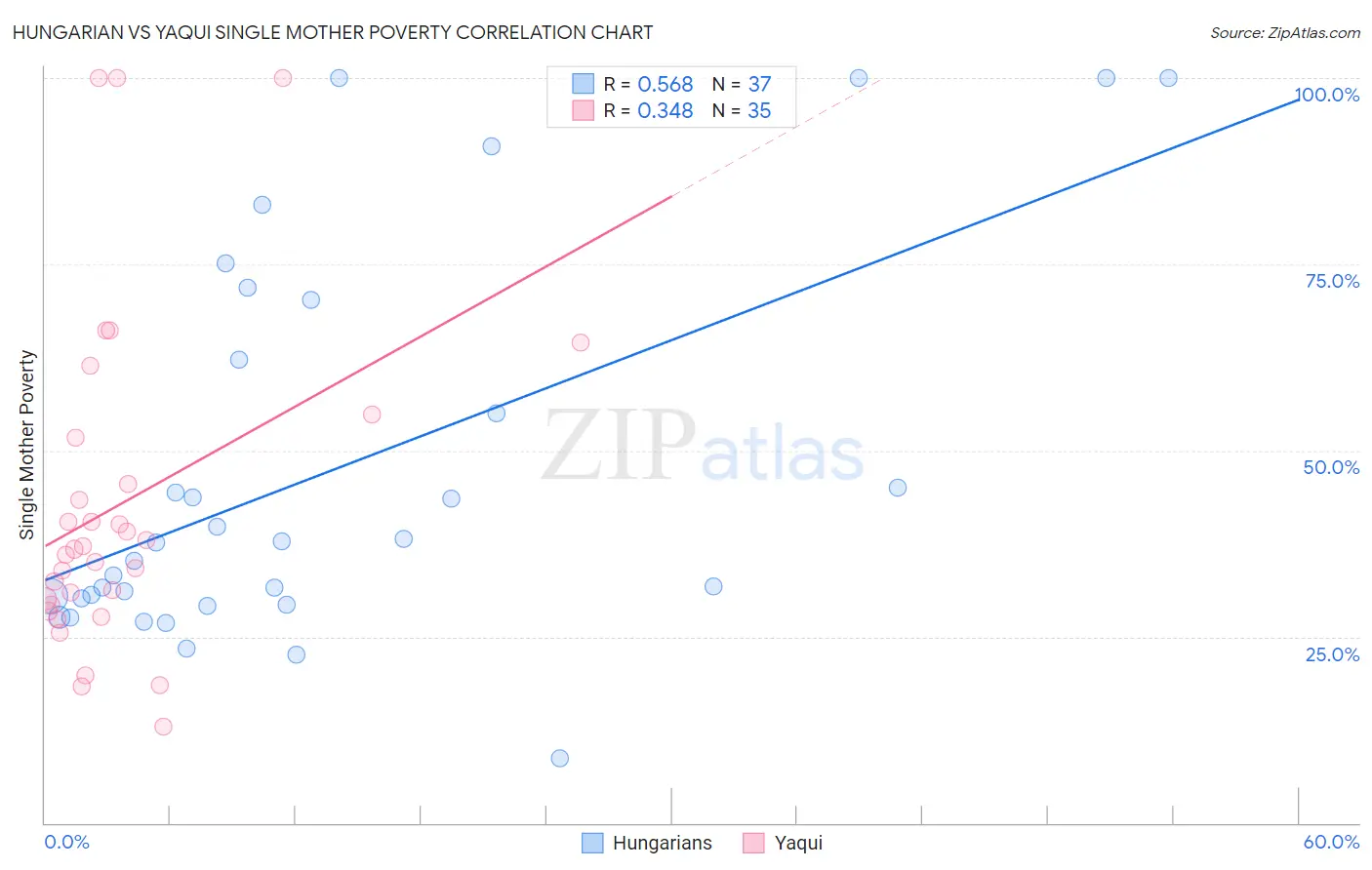 Hungarian vs Yaqui Single Mother Poverty