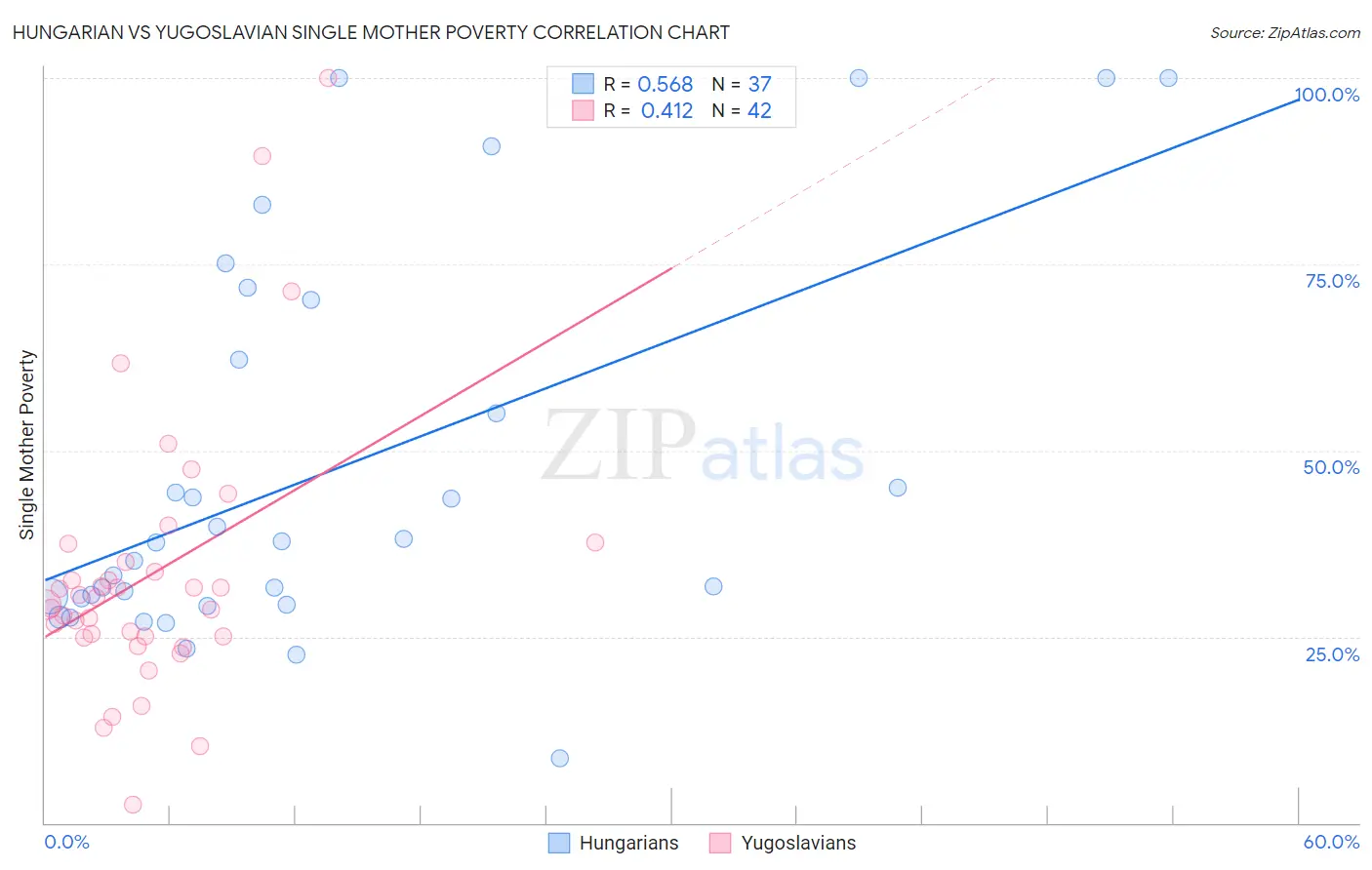 Hungarian vs Yugoslavian Single Mother Poverty