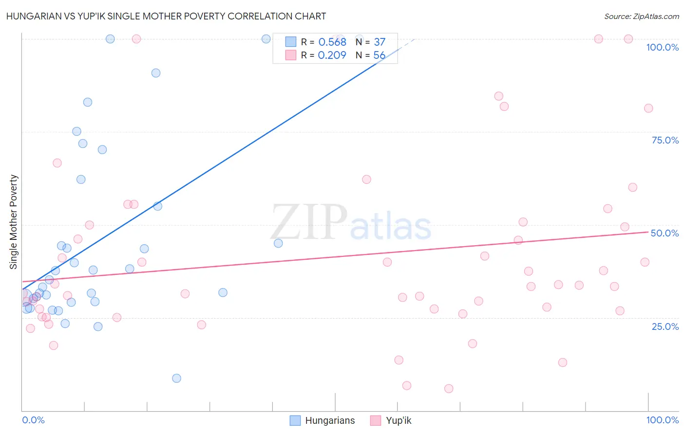 Hungarian vs Yup'ik Single Mother Poverty