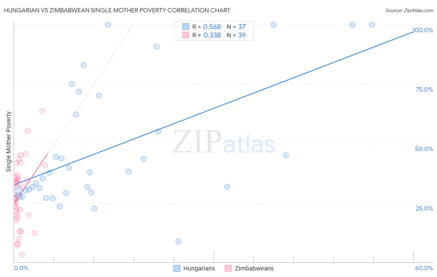 Hungarian vs Zimbabwean Single Mother Poverty