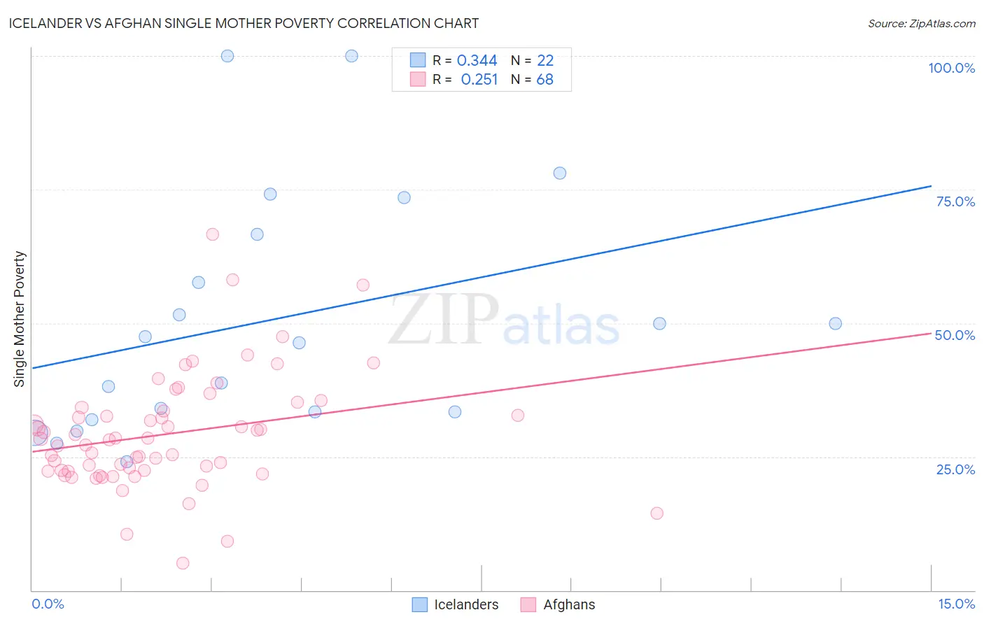 Icelander vs Afghan Single Mother Poverty