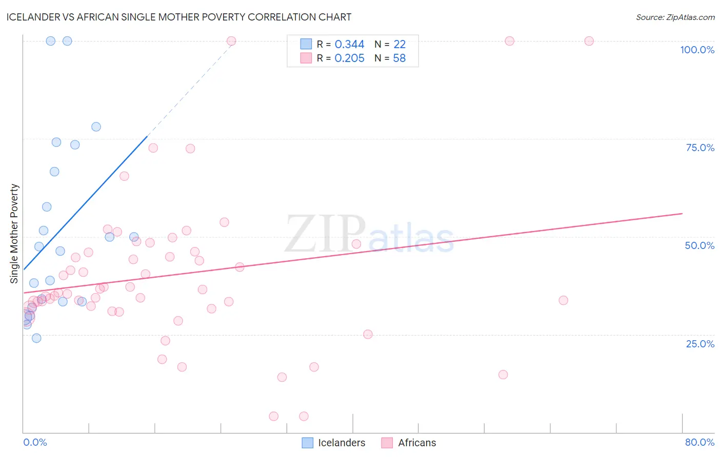 Icelander vs African Single Mother Poverty