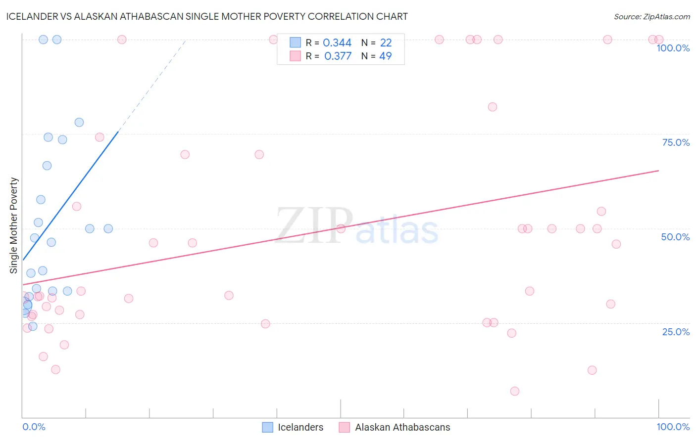 Icelander vs Alaskan Athabascan Single Mother Poverty