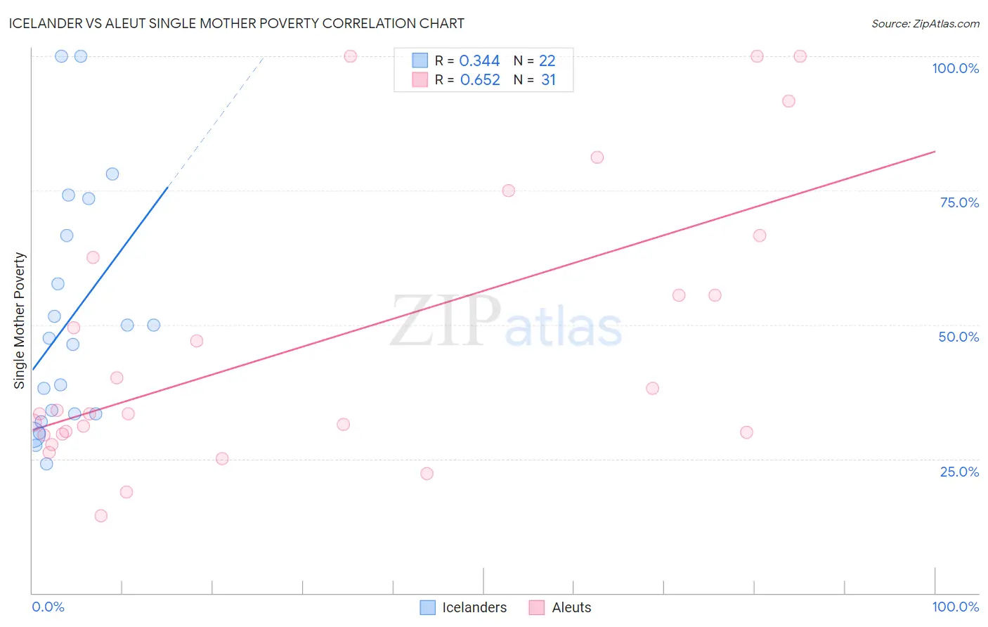Icelander vs Aleut Single Mother Poverty