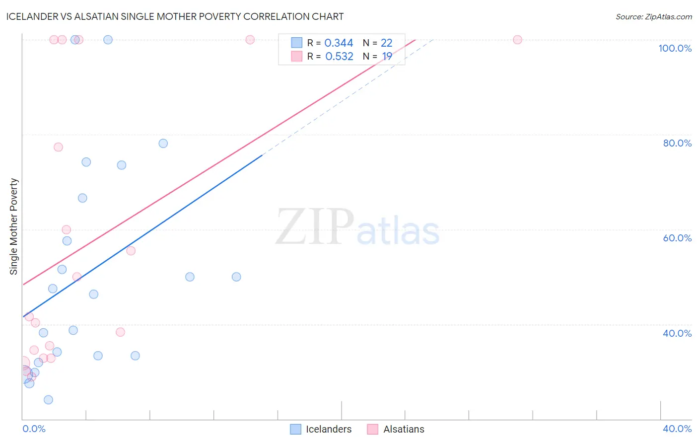 Icelander vs Alsatian Single Mother Poverty