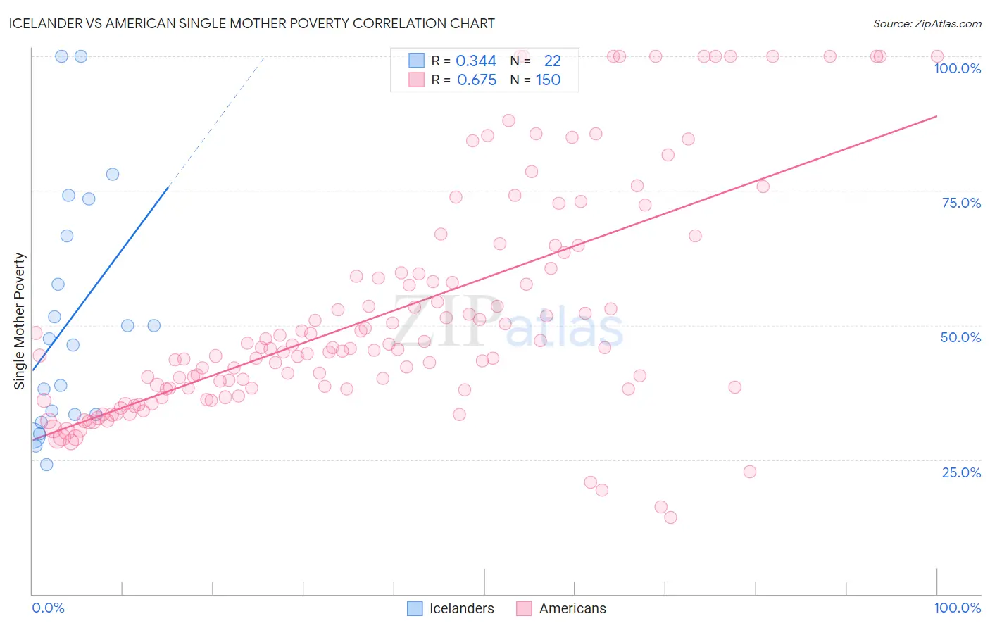 Icelander vs American Single Mother Poverty