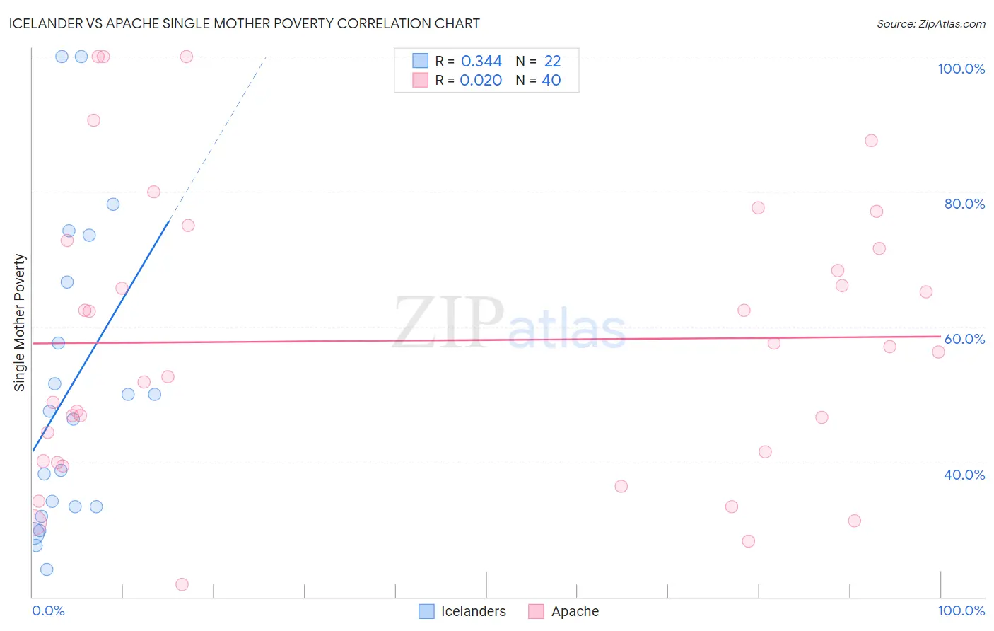 Icelander vs Apache Single Mother Poverty