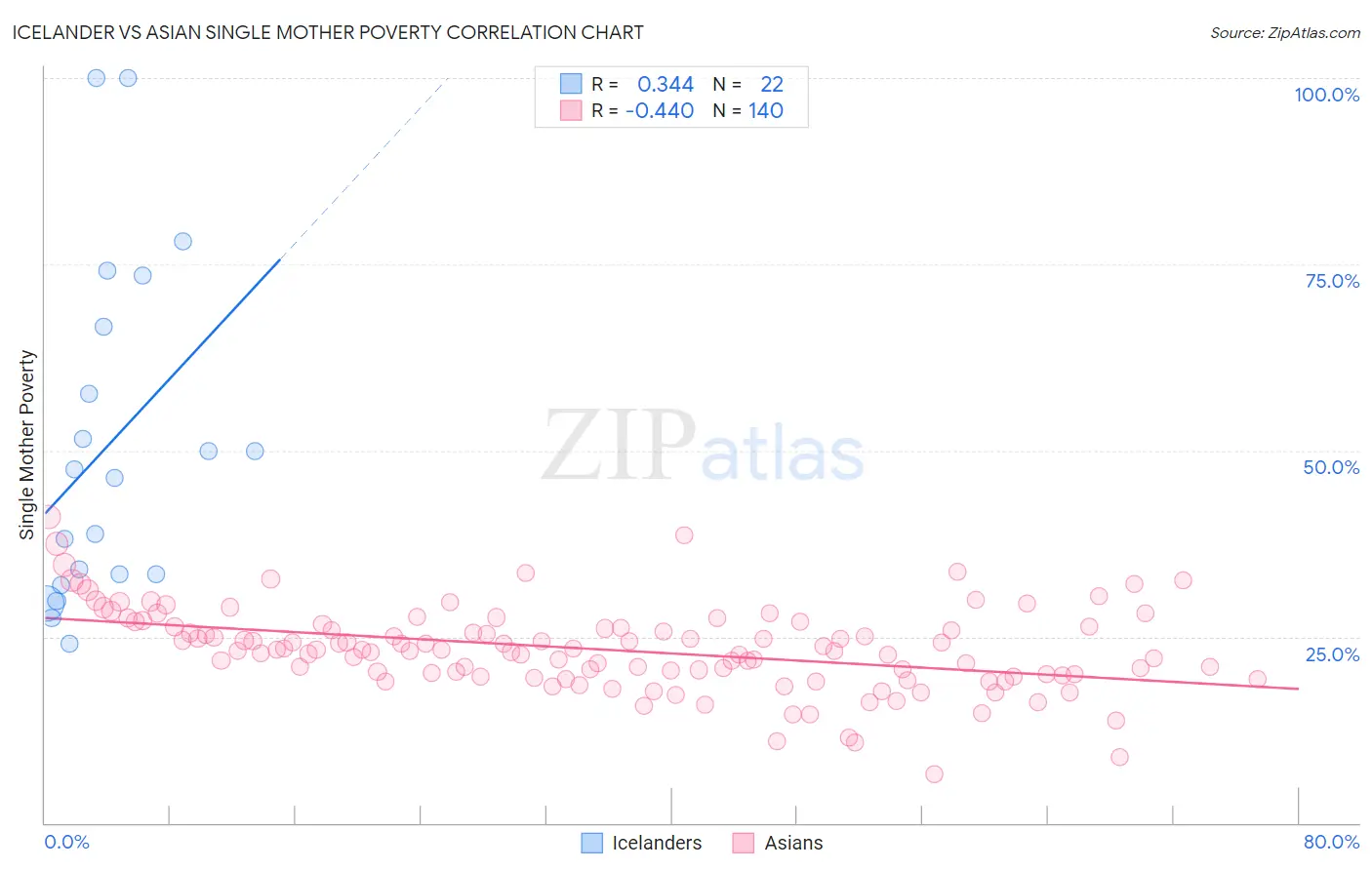 Icelander vs Asian Single Mother Poverty