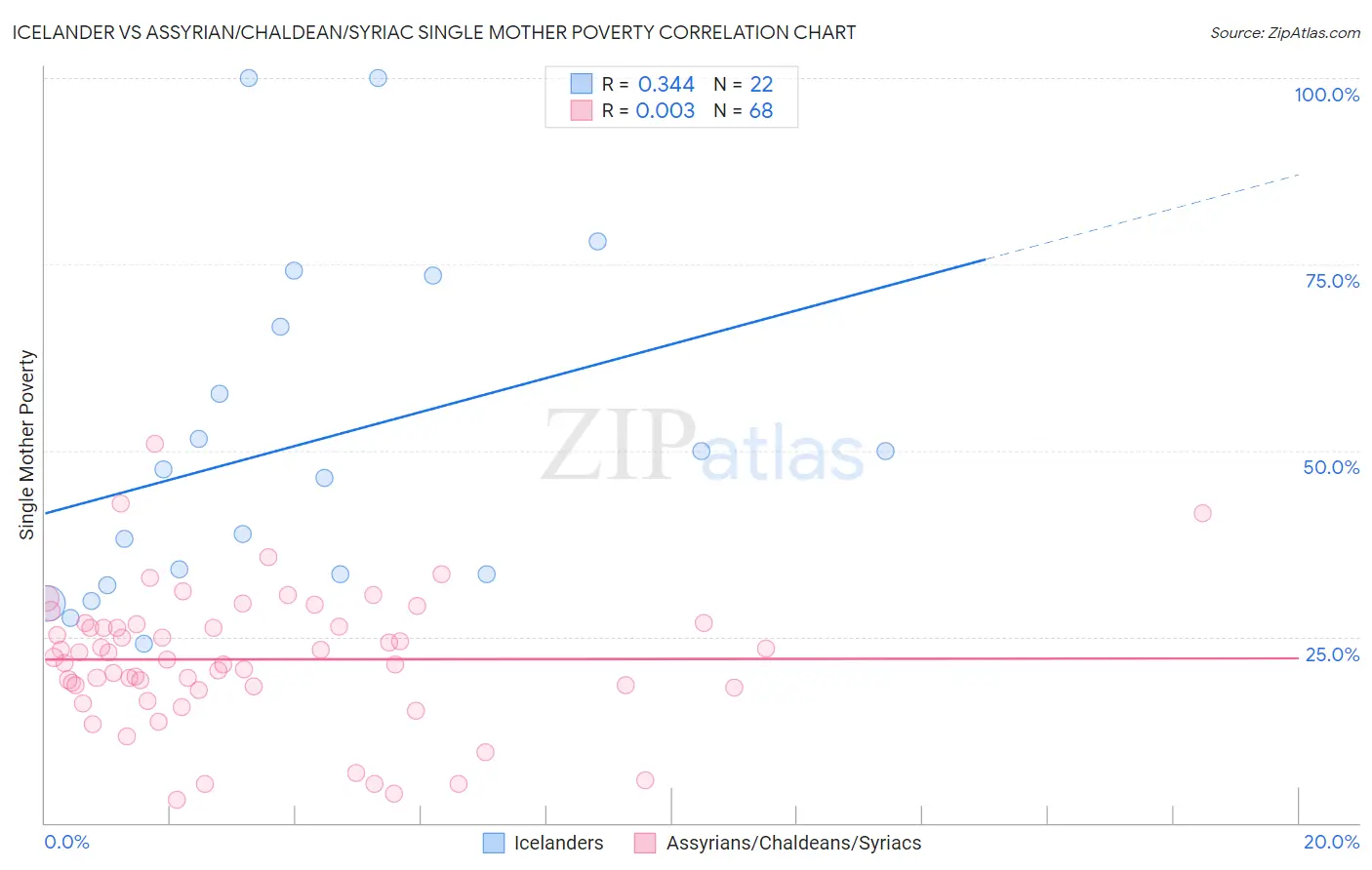 Icelander vs Assyrian/Chaldean/Syriac Single Mother Poverty