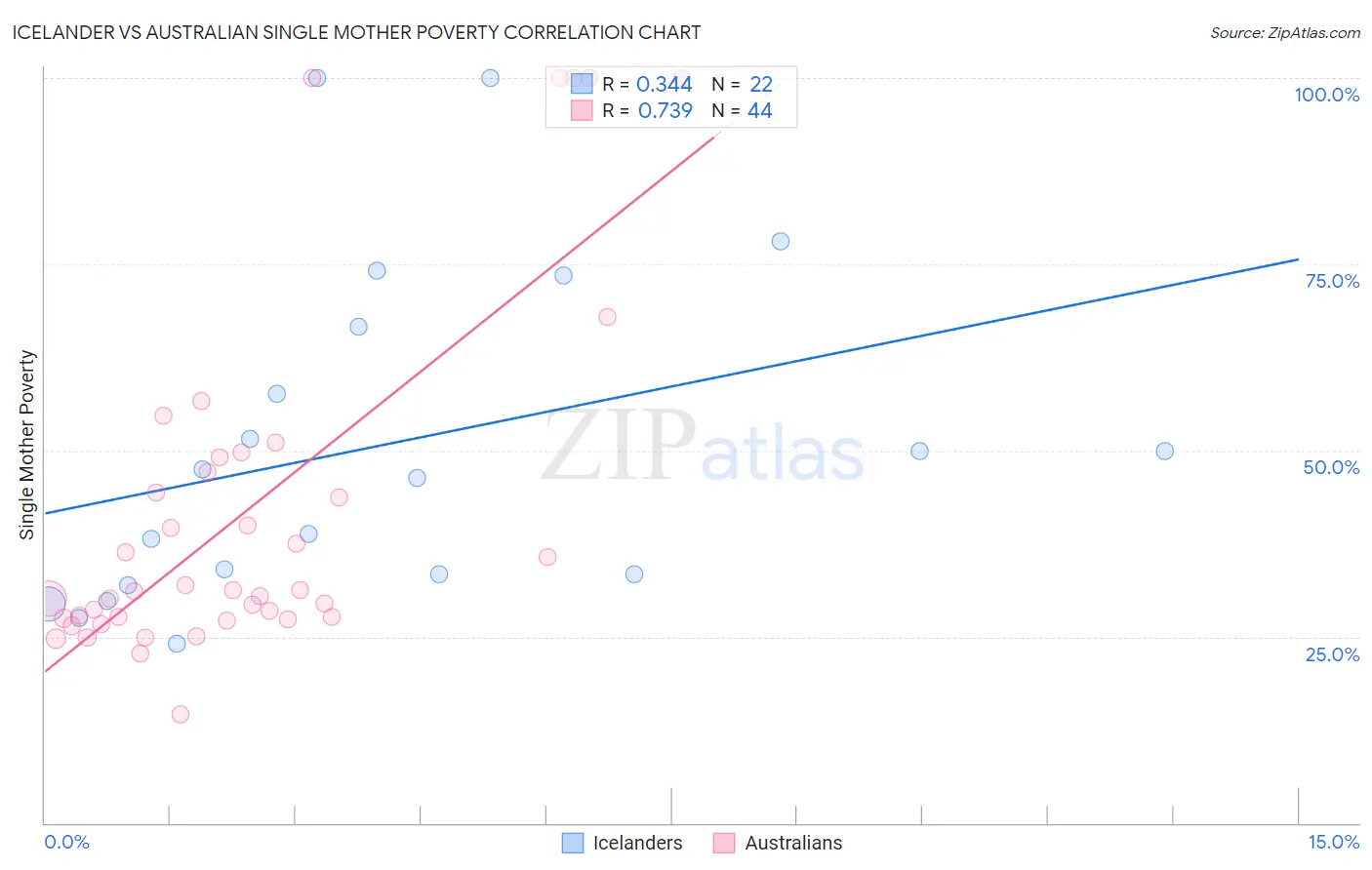 Icelander vs Australian Single Mother Poverty