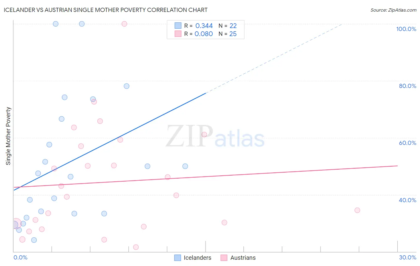 Icelander vs Austrian Single Mother Poverty