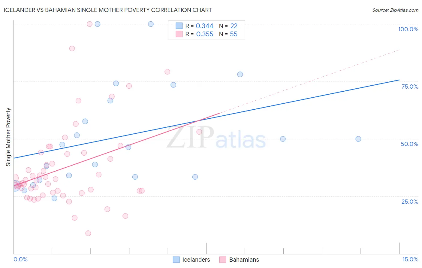 Icelander vs Bahamian Single Mother Poverty