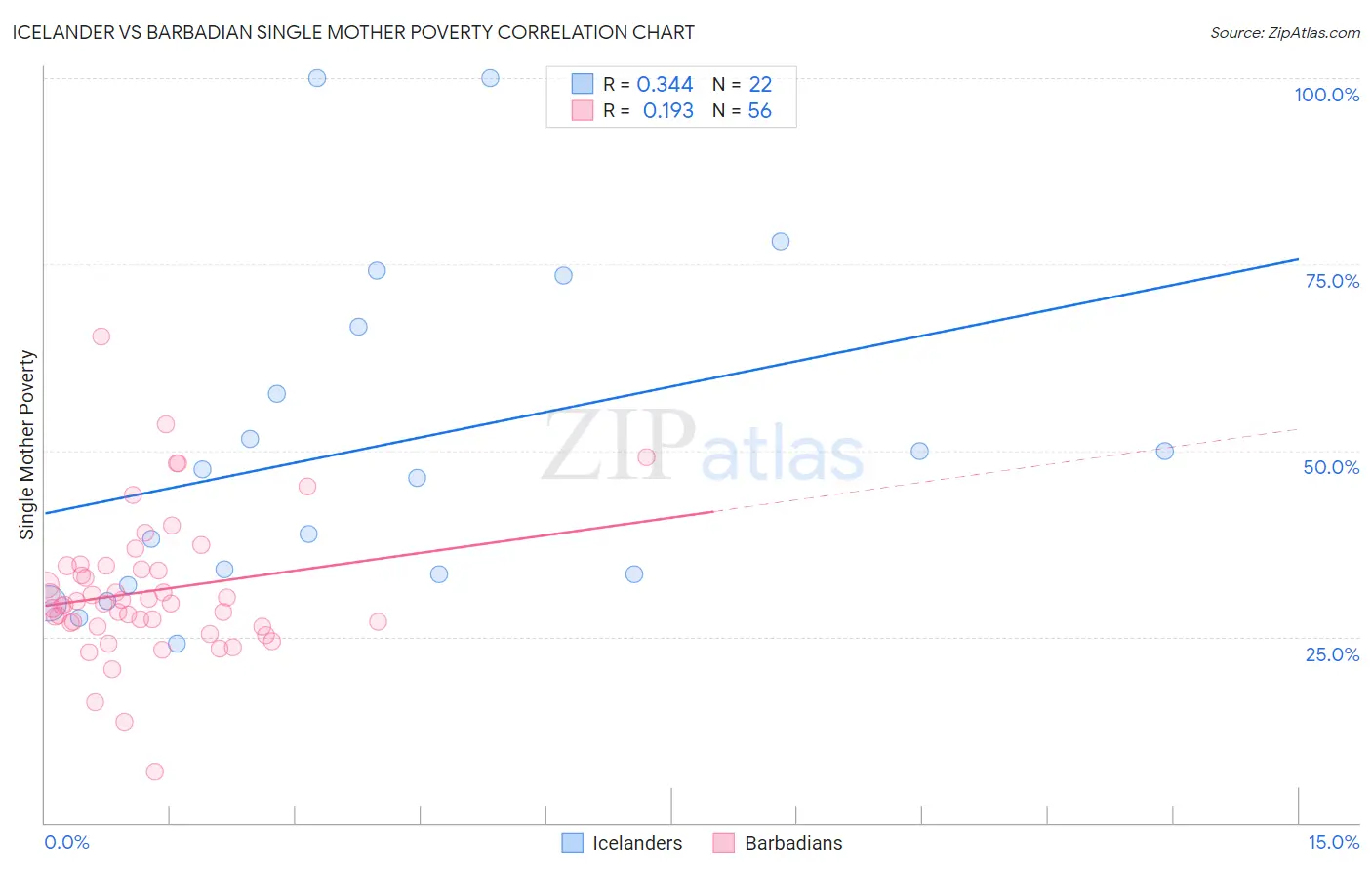 Icelander vs Barbadian Single Mother Poverty