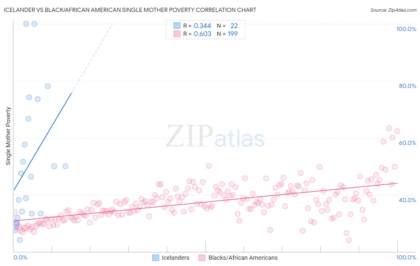 Icelander vs Black/African American Single Mother Poverty