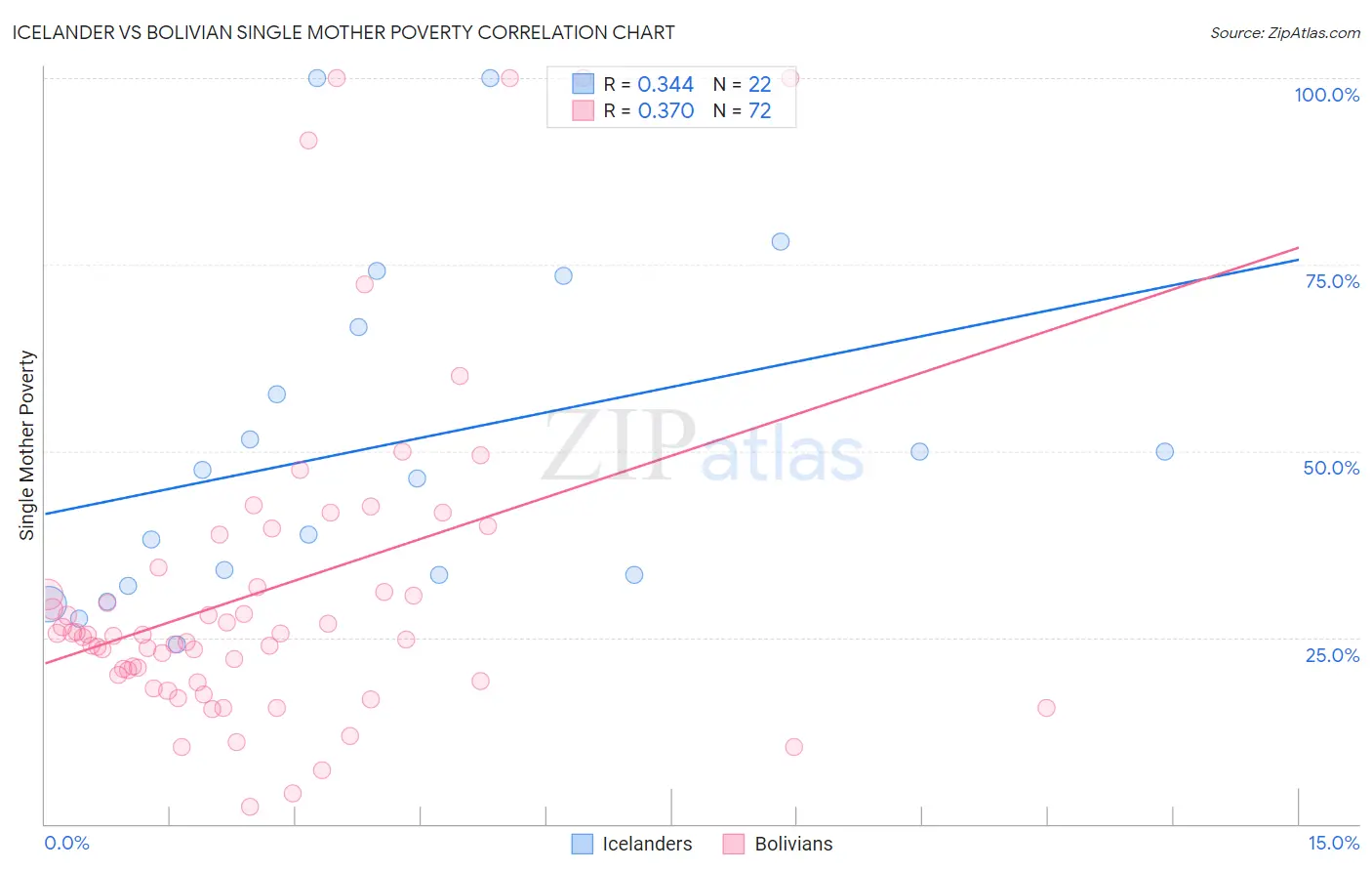 Icelander vs Bolivian Single Mother Poverty