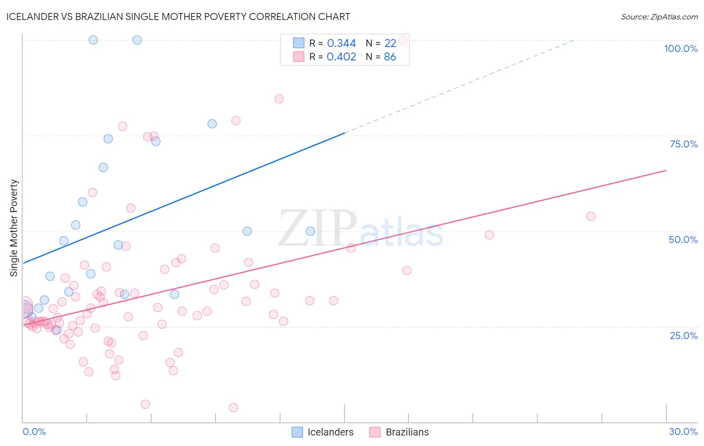 Icelander vs Brazilian Single Mother Poverty
