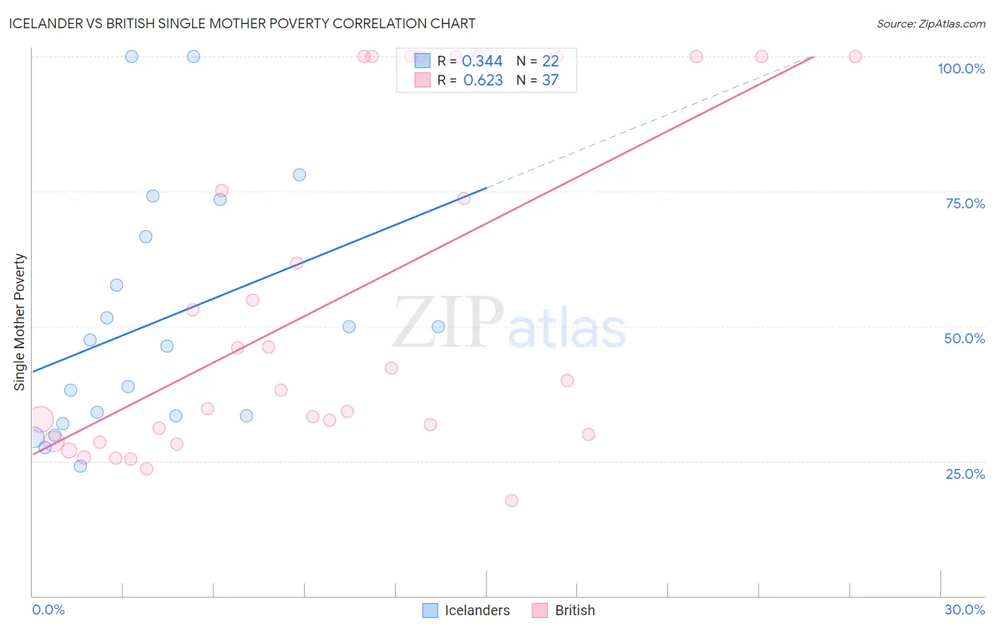 Icelander vs British Single Mother Poverty