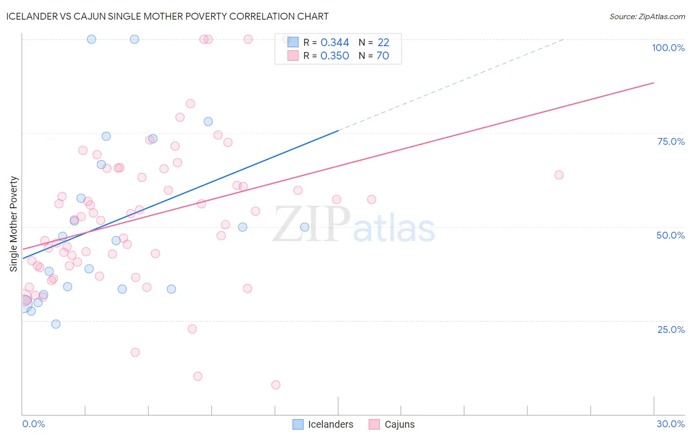 Icelander vs Cajun Single Mother Poverty