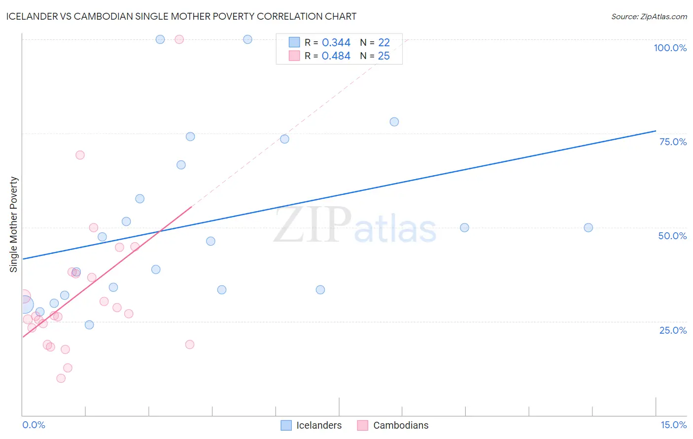 Icelander vs Cambodian Single Mother Poverty