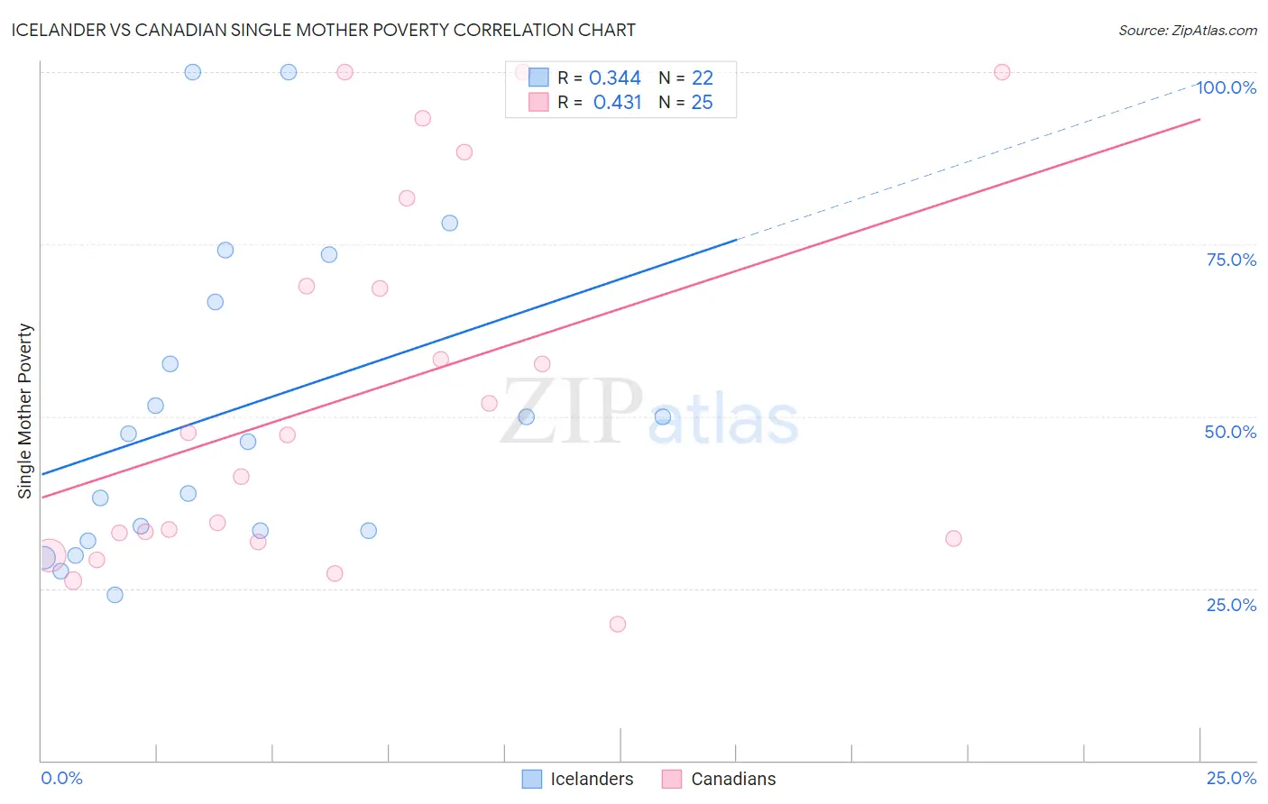 Icelander vs Canadian Single Mother Poverty