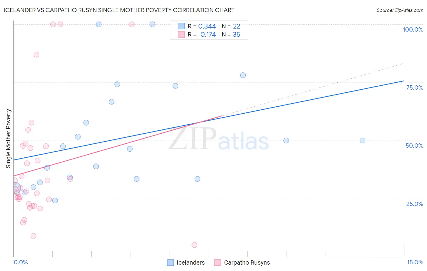 Icelander vs Carpatho Rusyn Single Mother Poverty
