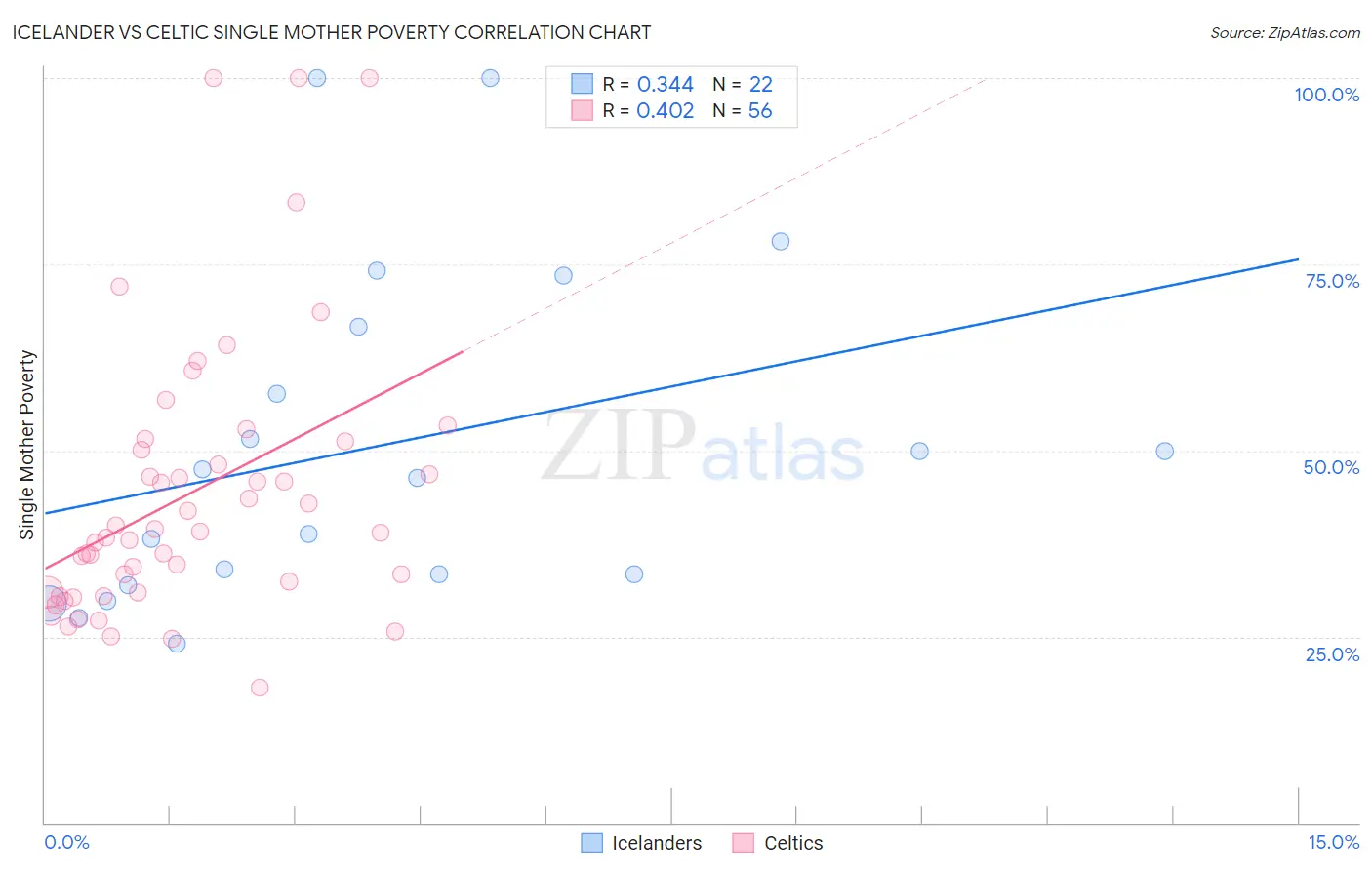 Icelander vs Celtic Single Mother Poverty