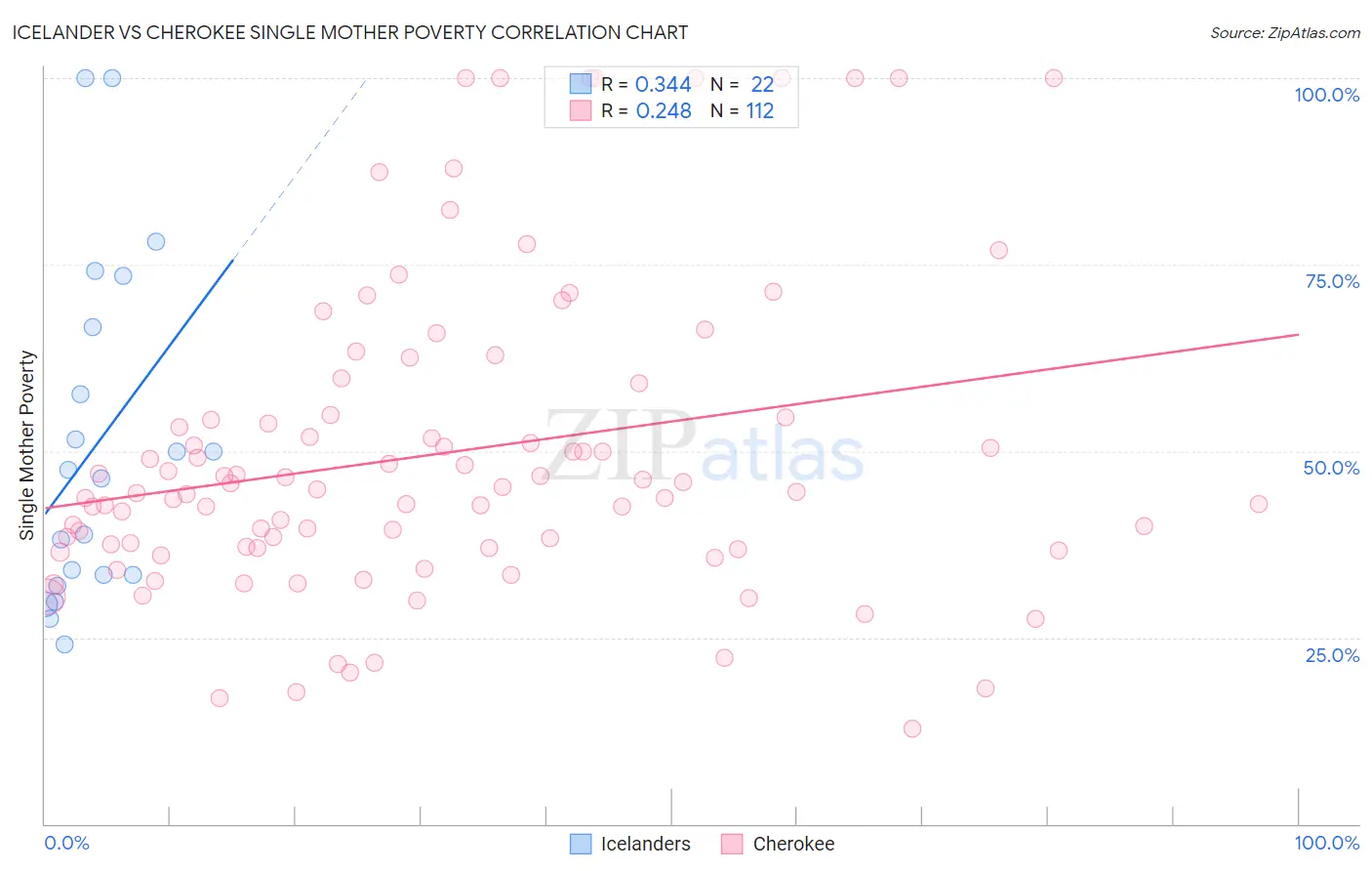 Icelander vs Cherokee Single Mother Poverty