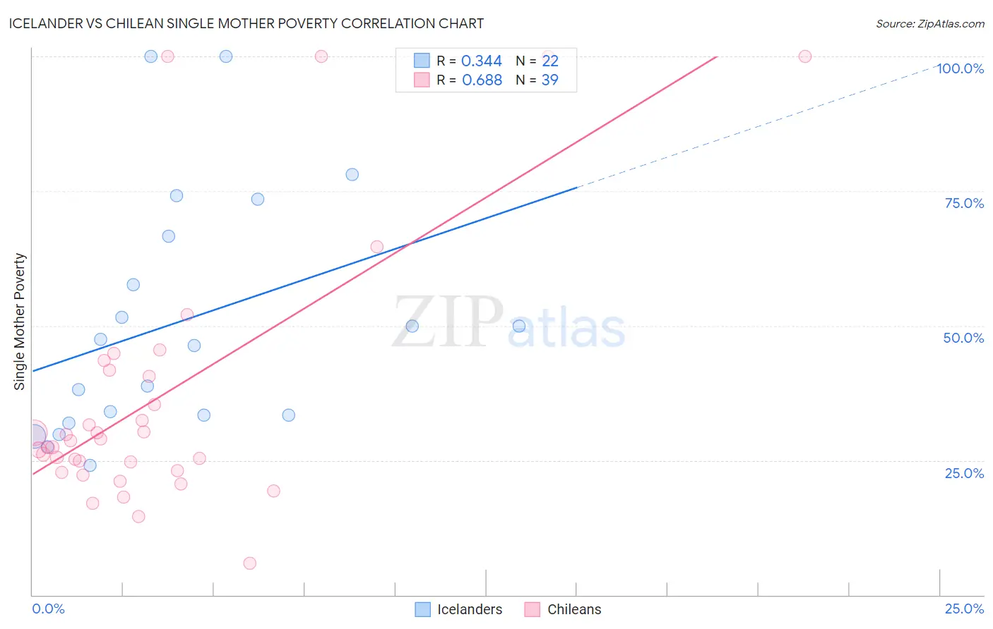 Icelander vs Chilean Single Mother Poverty