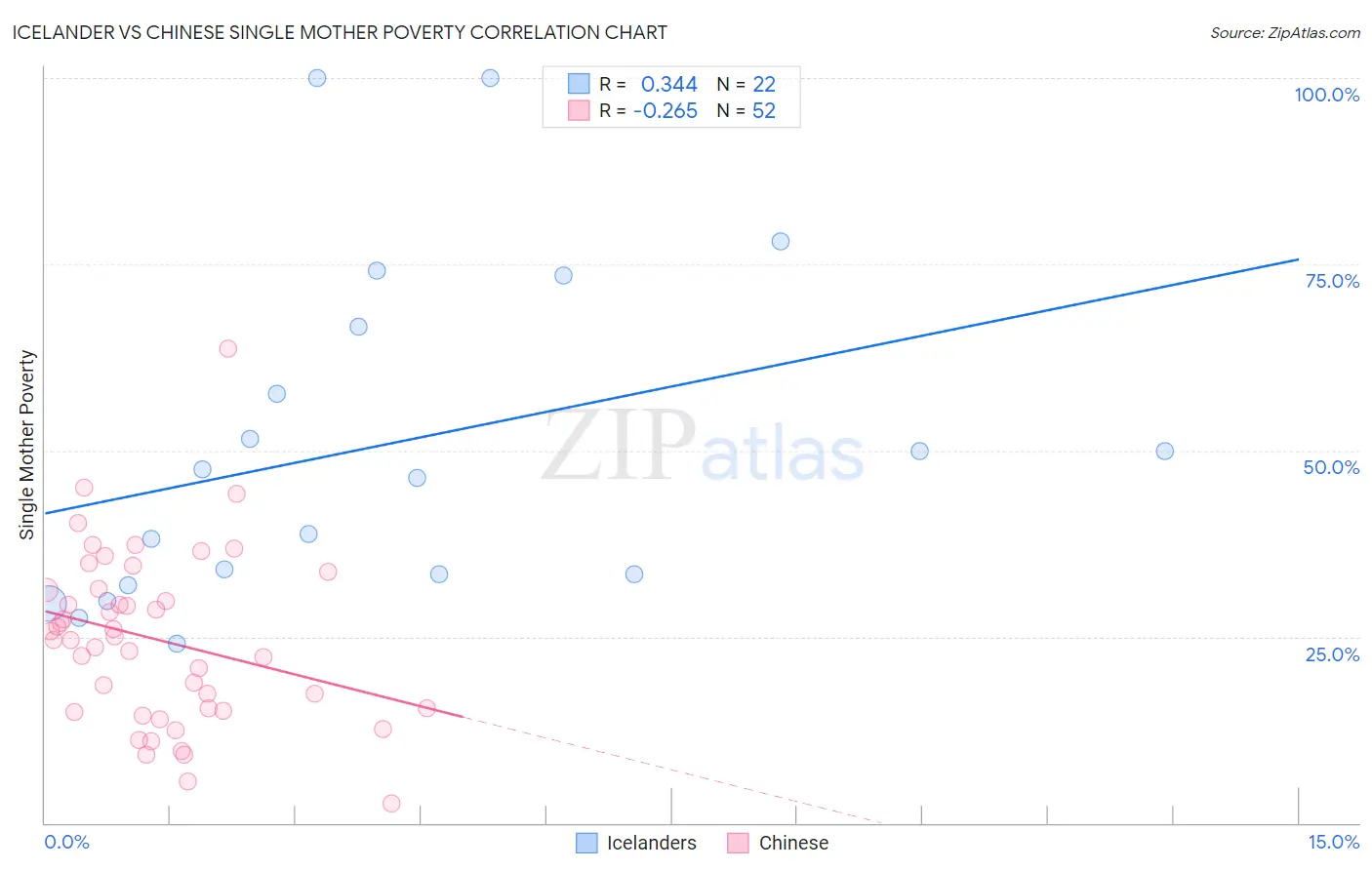 Icelander vs Chinese Single Mother Poverty