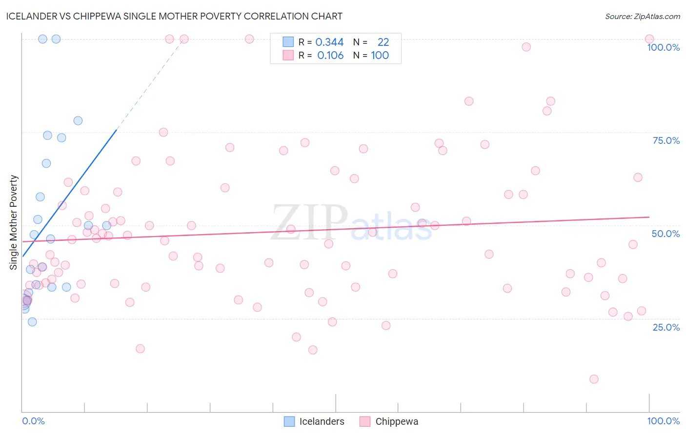 Icelander vs Chippewa Single Mother Poverty