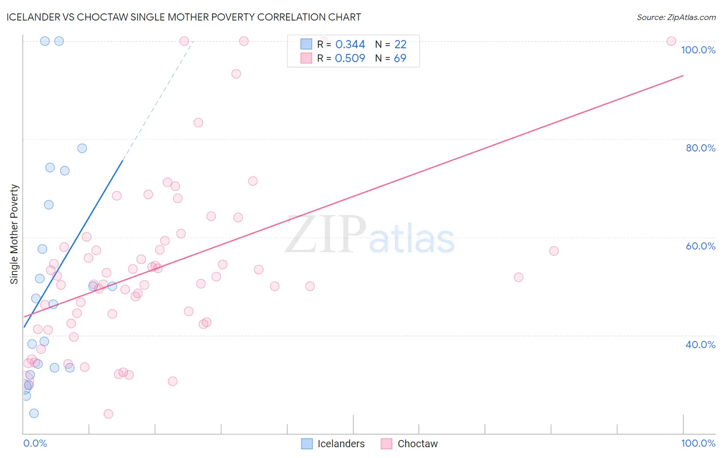 Icelander vs Choctaw Single Mother Poverty