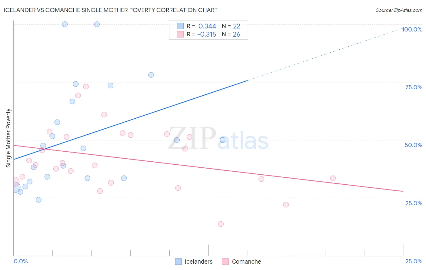 Icelander vs Comanche Single Mother Poverty