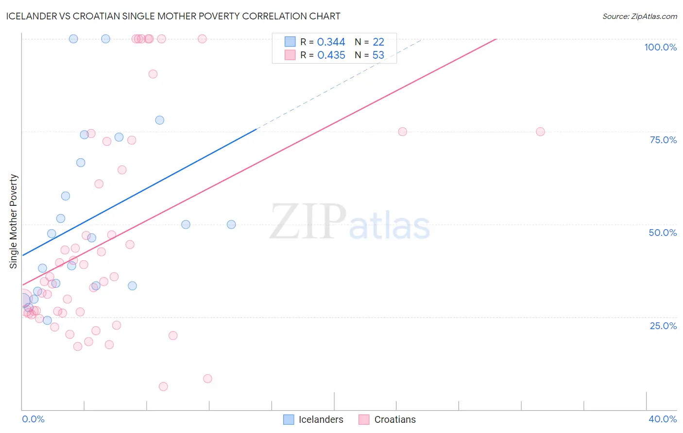 Icelander vs Croatian Single Mother Poverty