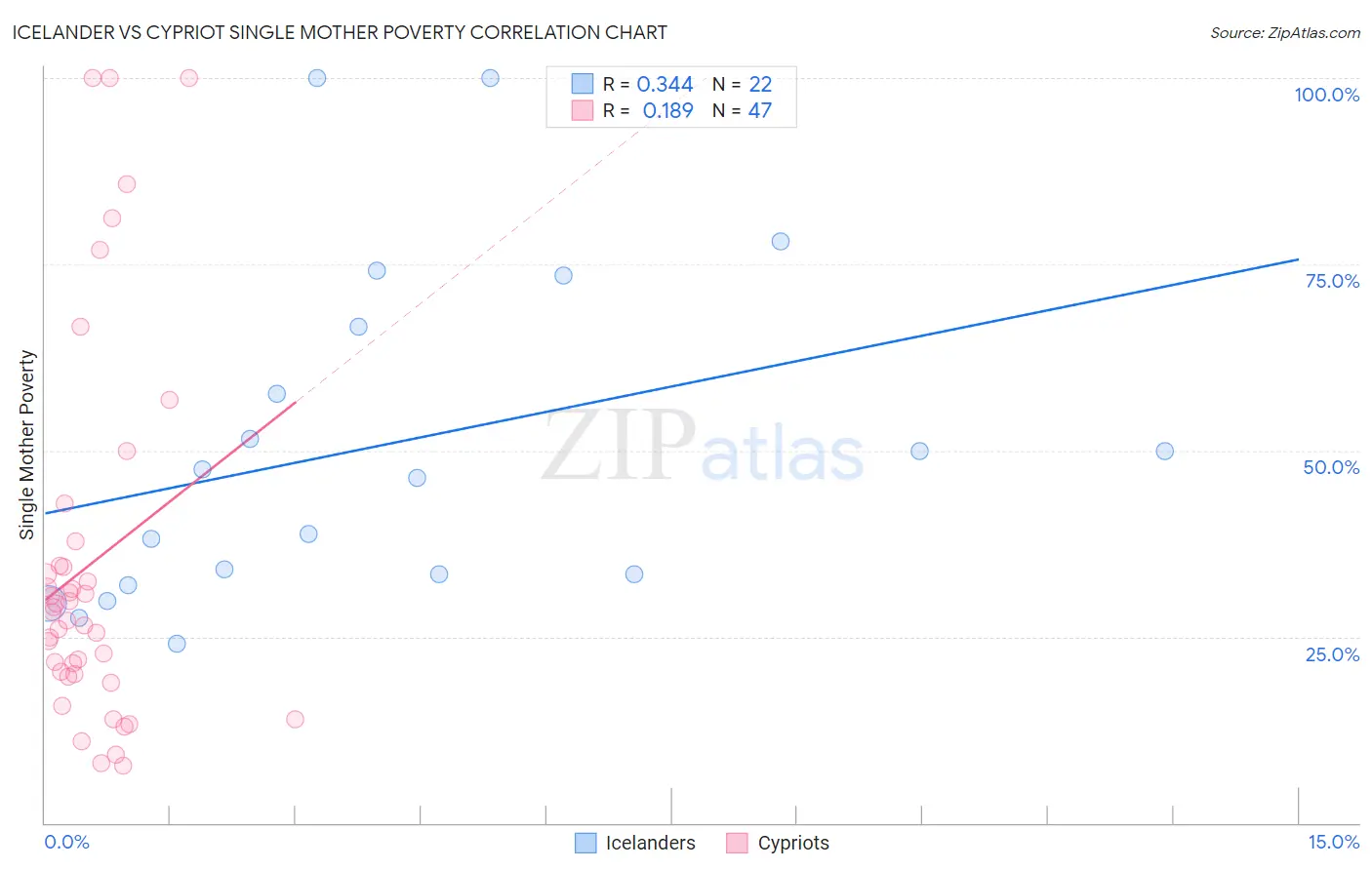 Icelander vs Cypriot Single Mother Poverty