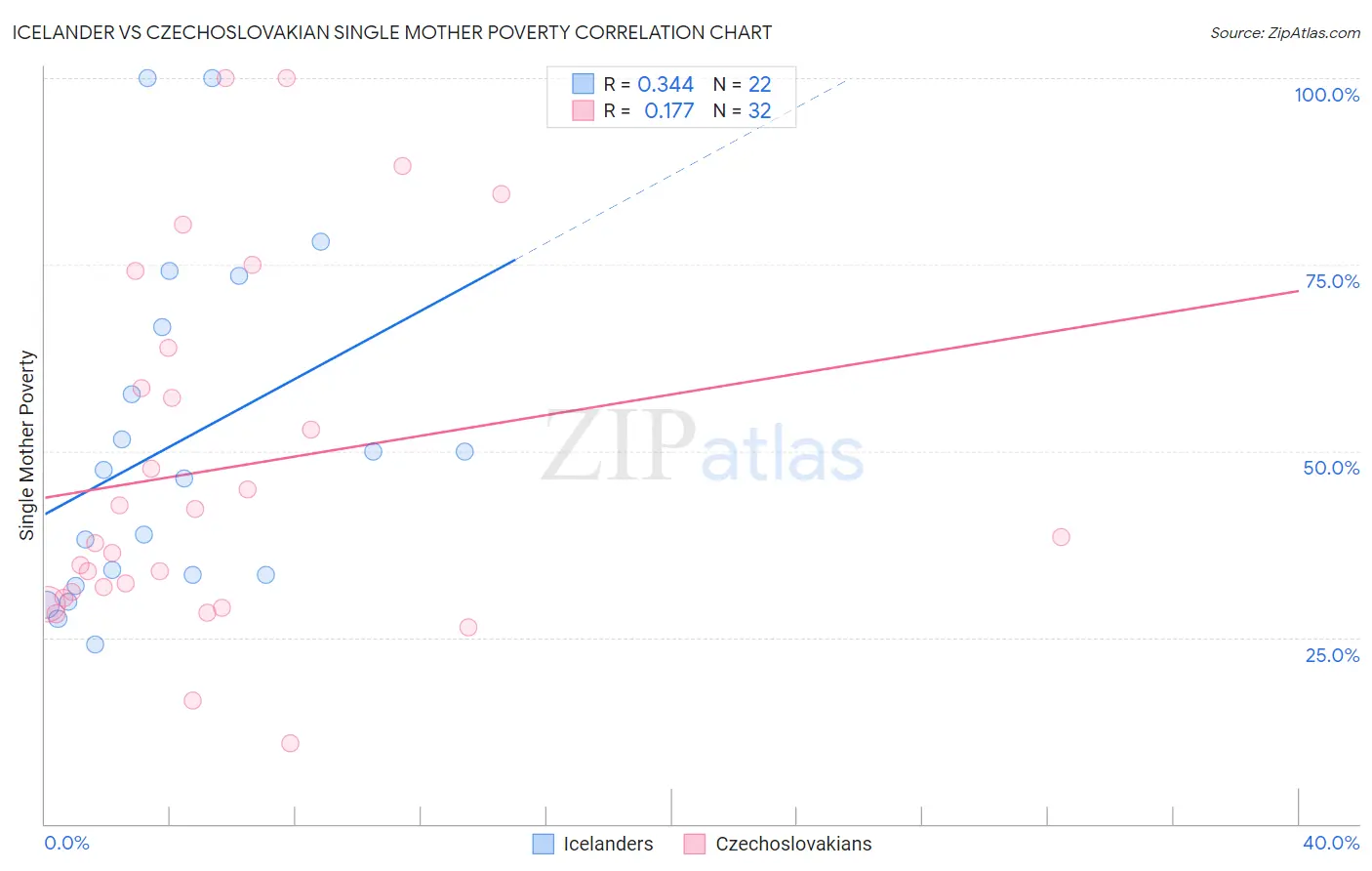 Icelander vs Czechoslovakian Single Mother Poverty