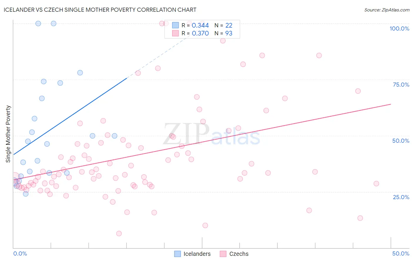 Icelander vs Czech Single Mother Poverty