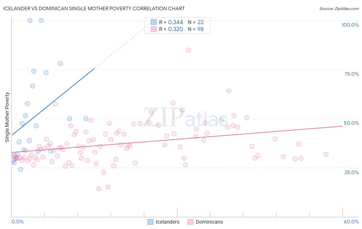 Icelander vs Dominican Single Mother Poverty