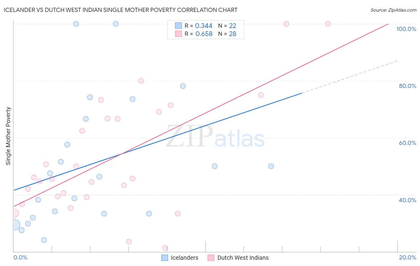 Icelander vs Dutch West Indian Single Mother Poverty