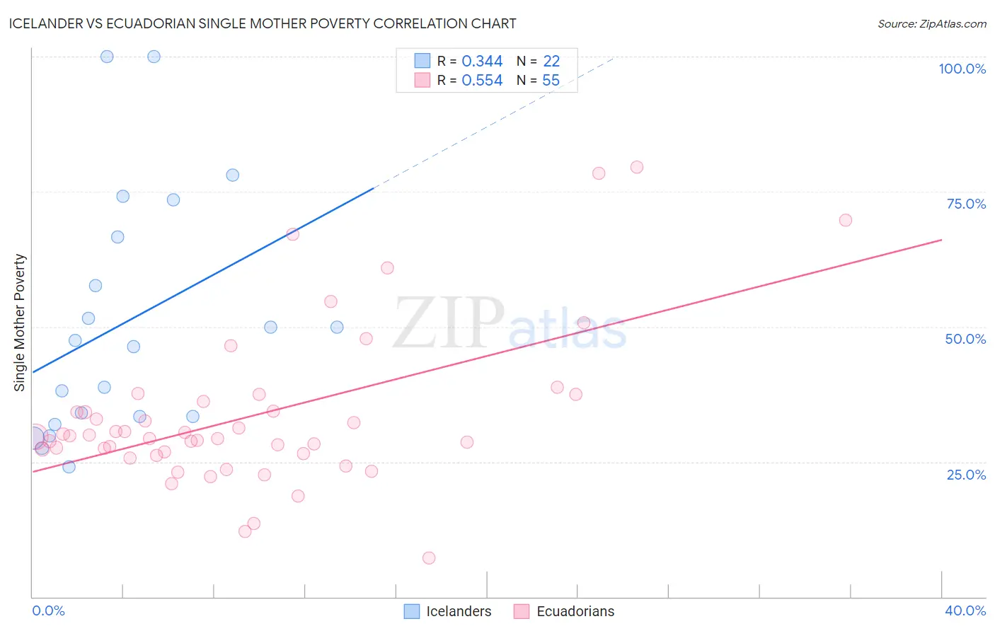 Icelander vs Ecuadorian Single Mother Poverty