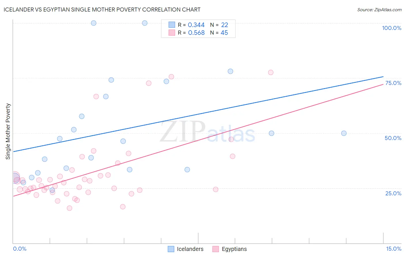 Icelander vs Egyptian Single Mother Poverty