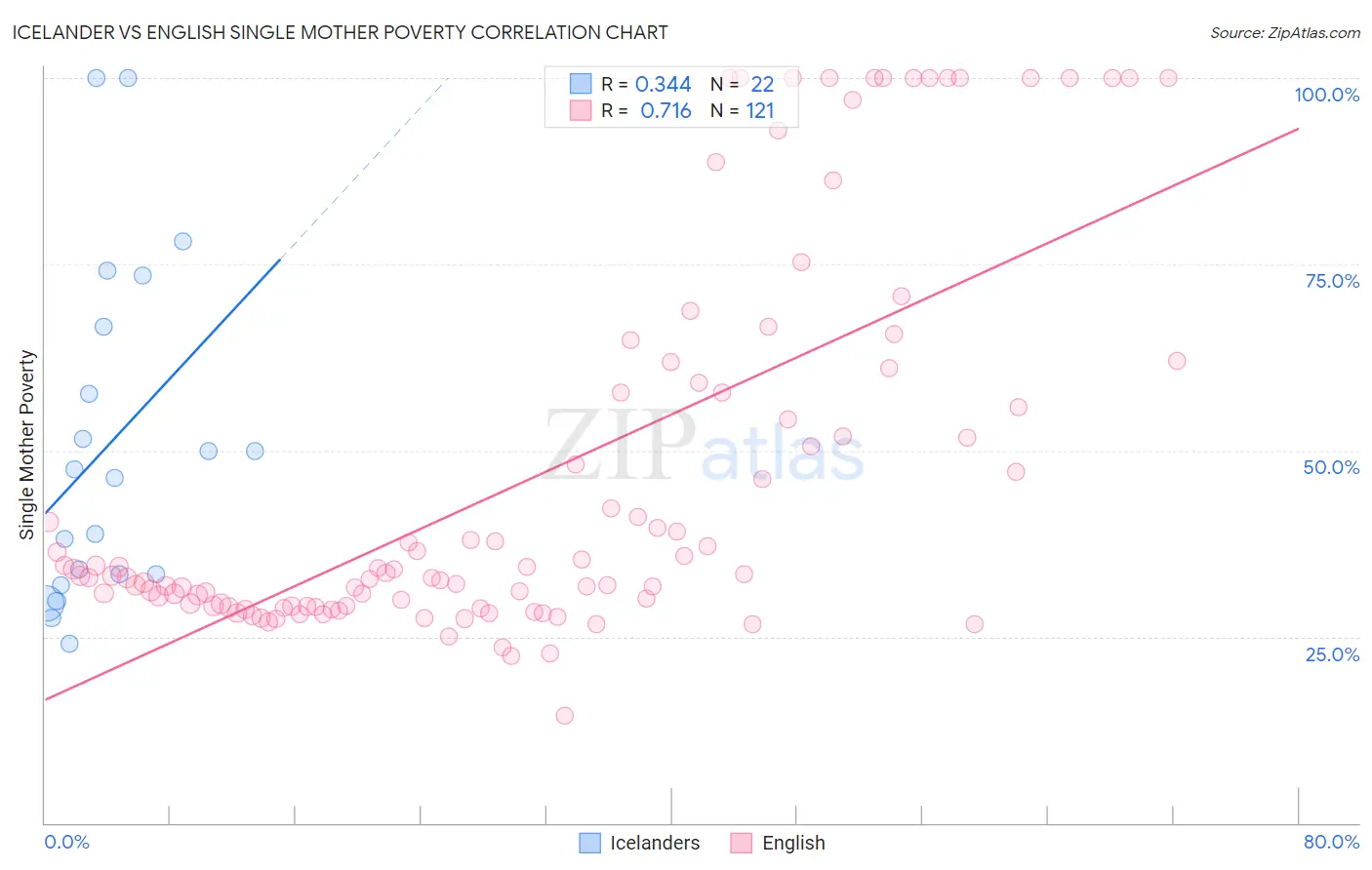 Icelander vs English Single Mother Poverty