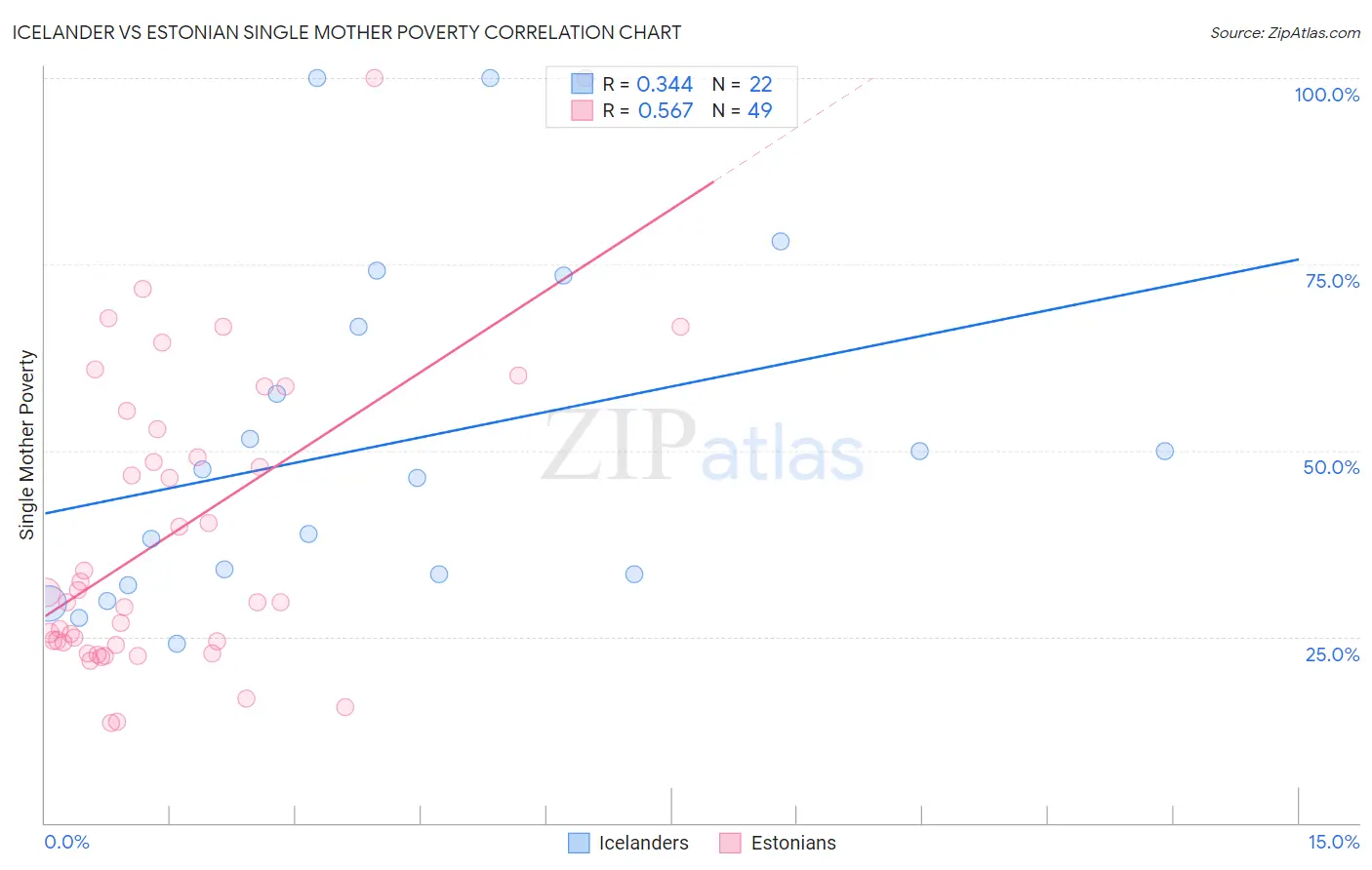 Icelander vs Estonian Single Mother Poverty