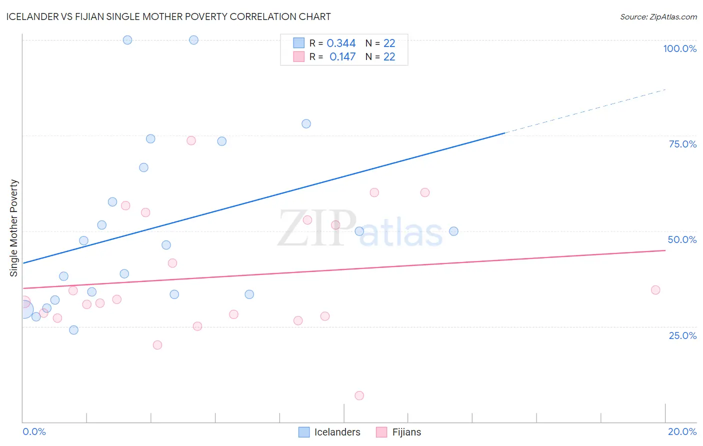 Icelander vs Fijian Single Mother Poverty