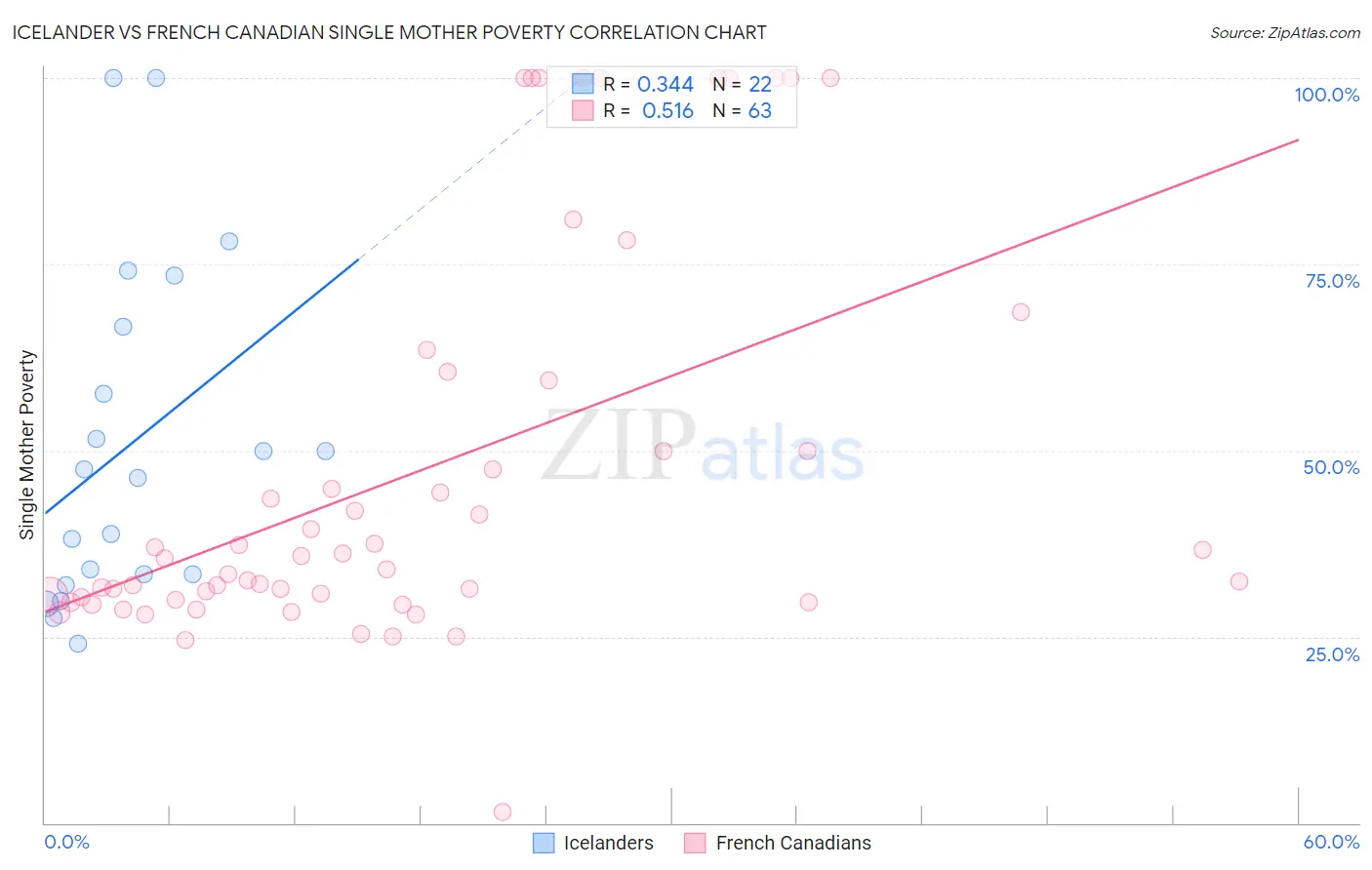 Icelander vs French Canadian Single Mother Poverty