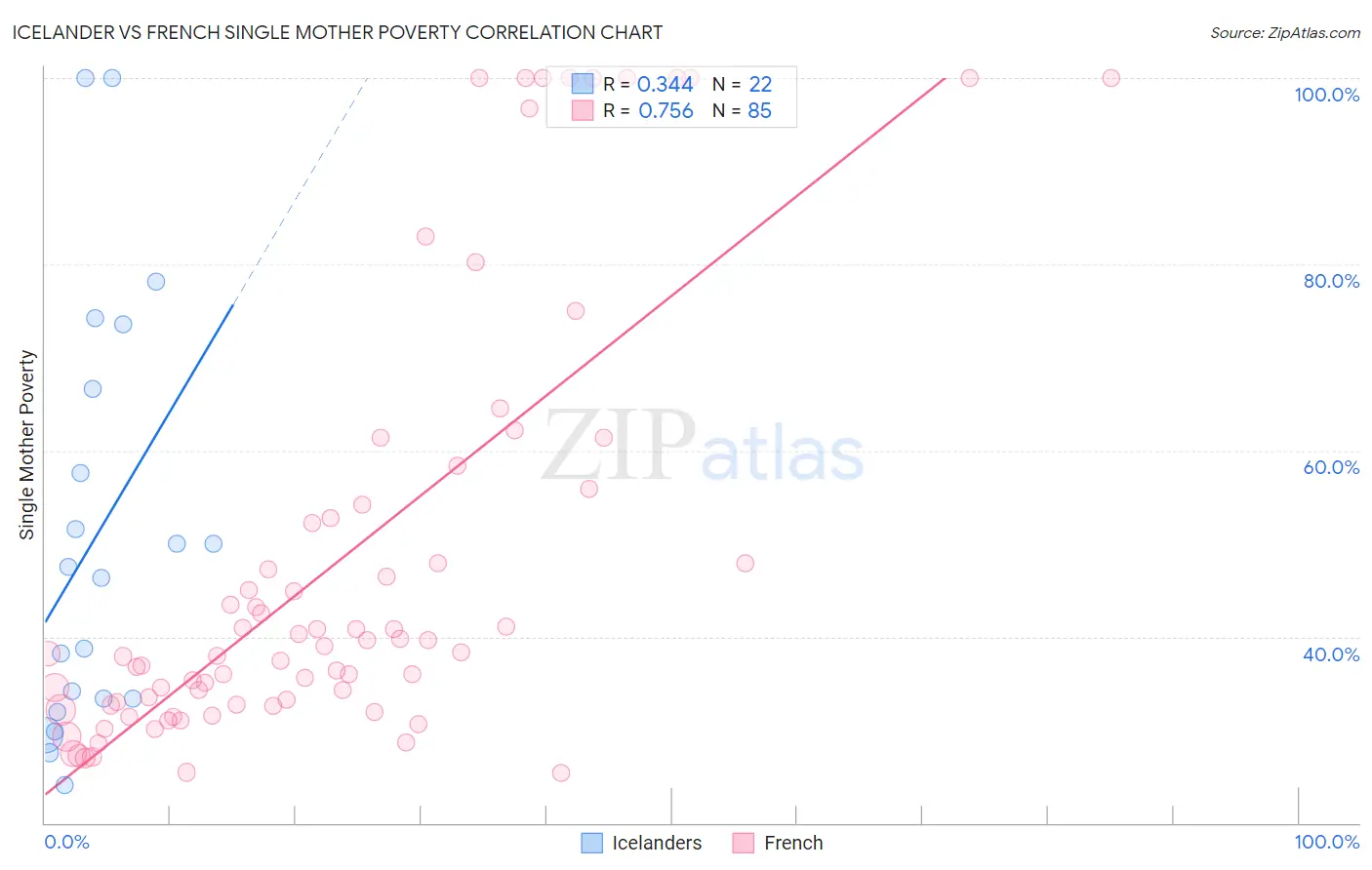 Icelander vs French Single Mother Poverty