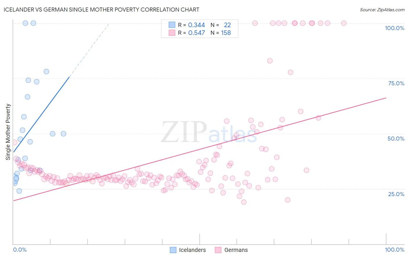 Icelander vs German Single Mother Poverty