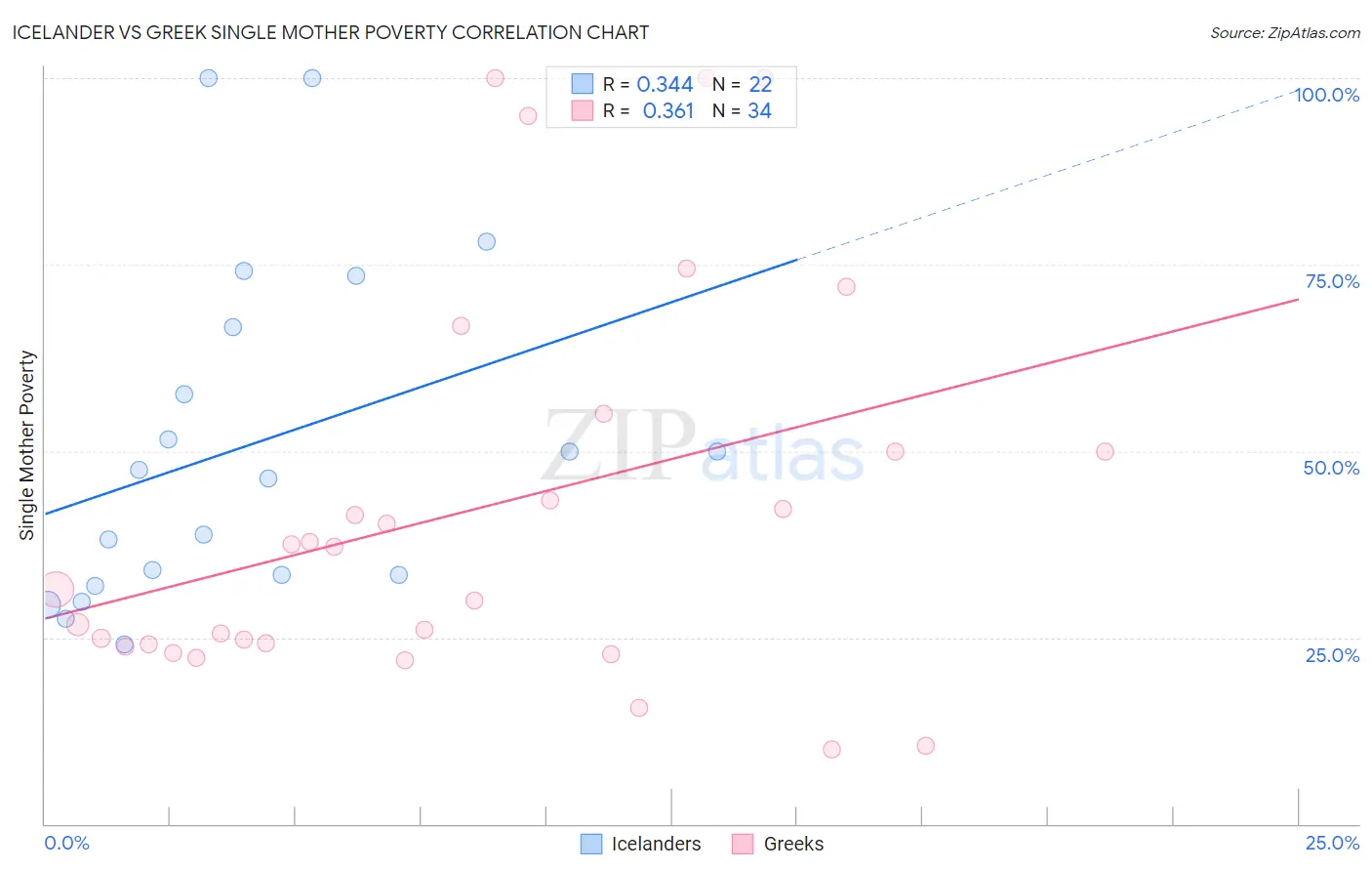 Icelander vs Greek Single Mother Poverty