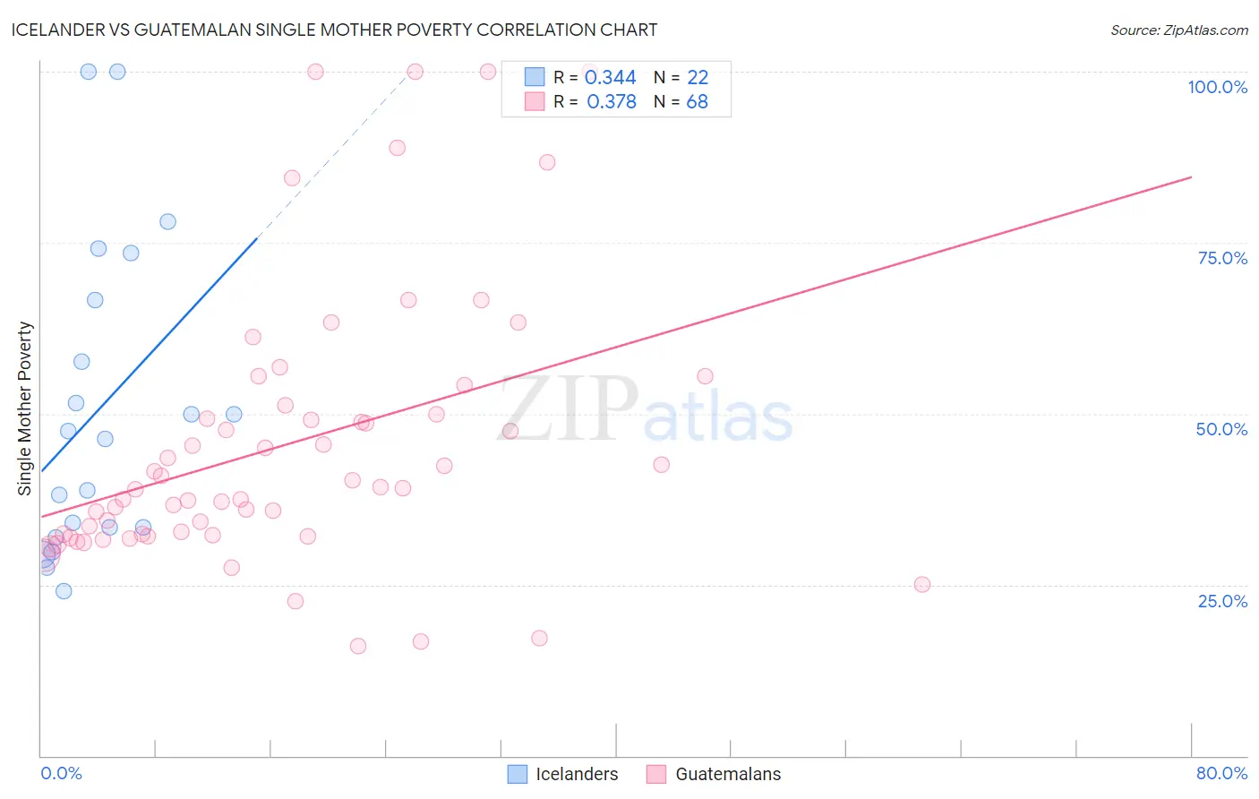 Icelander vs Guatemalan Single Mother Poverty