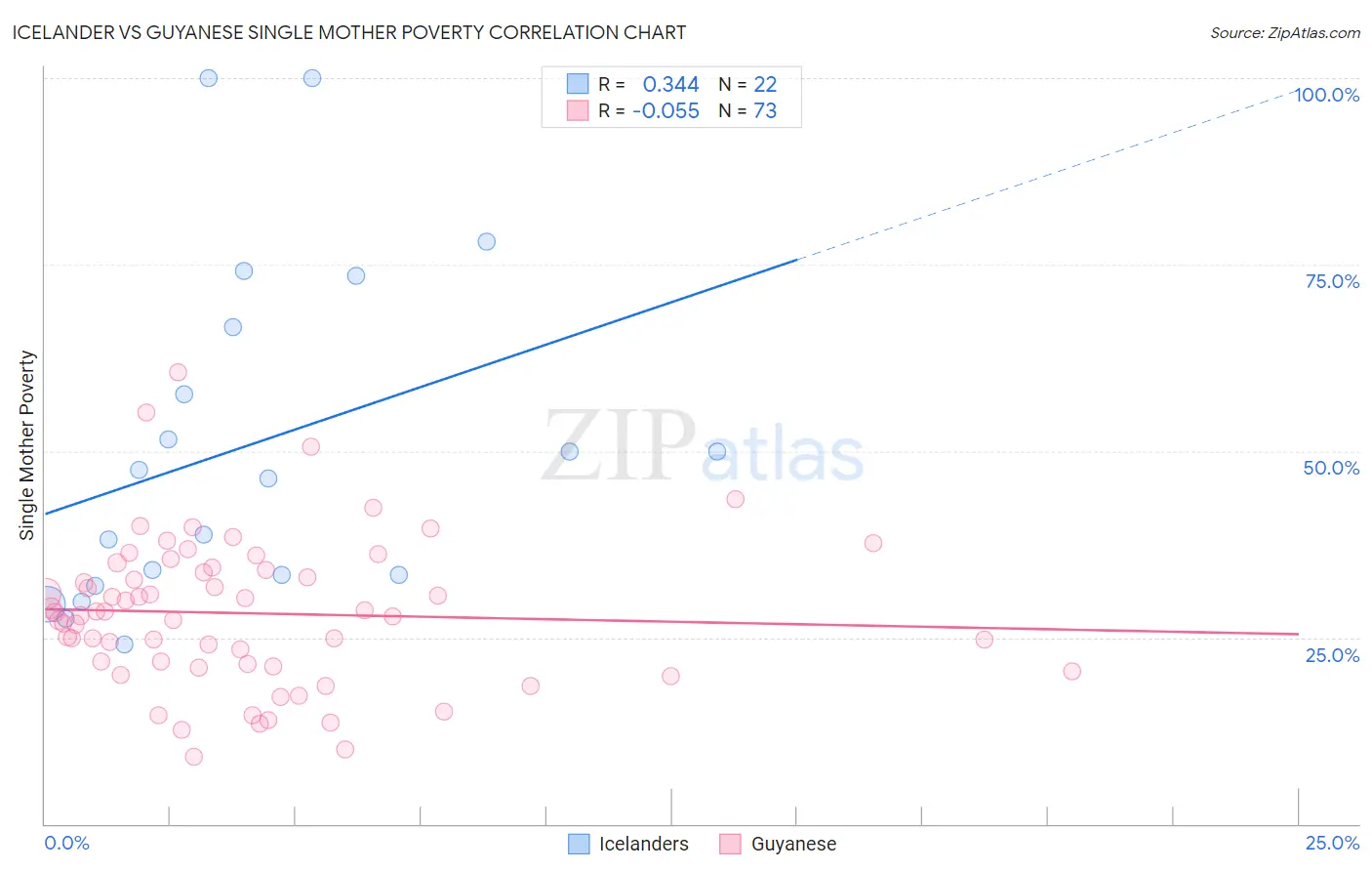 Icelander vs Guyanese Single Mother Poverty