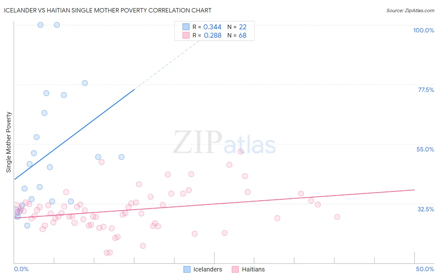 Icelander vs Haitian Single Mother Poverty